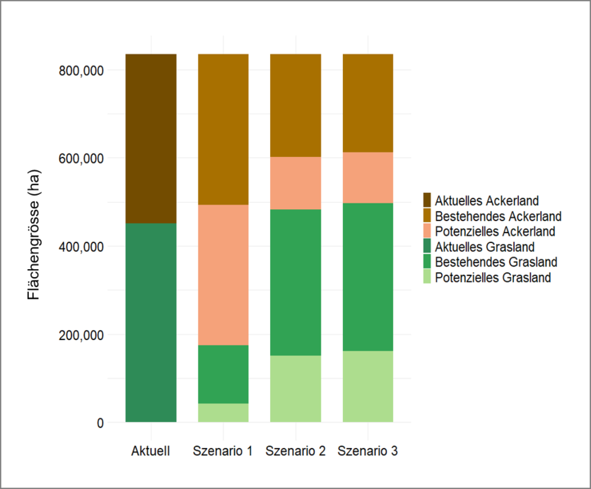 ab2025_produktion_standortangepasste_produktion_potenzialkarten__abbildung_1_fban_paket_2_verteilung_landnutzung_szenarien_de.png
