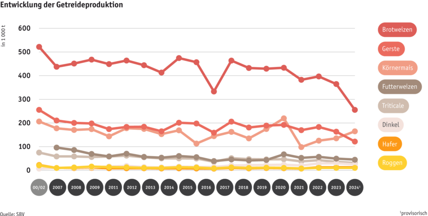 Zoom: ab25-datentabelle-grafik-entwicklung-getreideproduktion-d.png