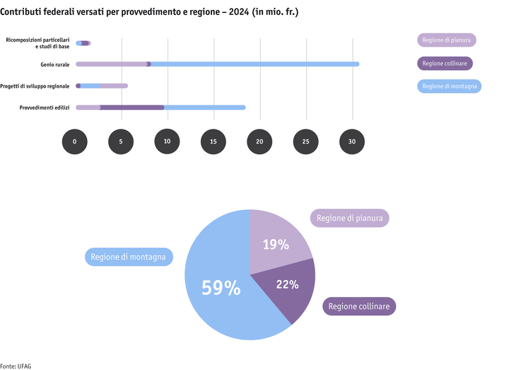 Zoom: ab25_sv_grafiken1-2_ausbezahlte_beitraege_massnahmen_region_2024_i.png