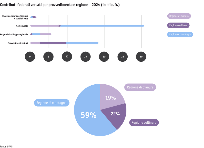 Zoom: ab25_sv_grafiken1-2_ausbezahlte_beitraege_massnahmen_region_2024_i.png