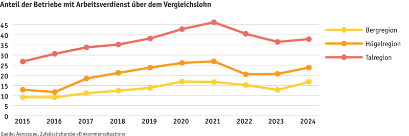 ab25-grafik-betrieb-einkommen_d.png