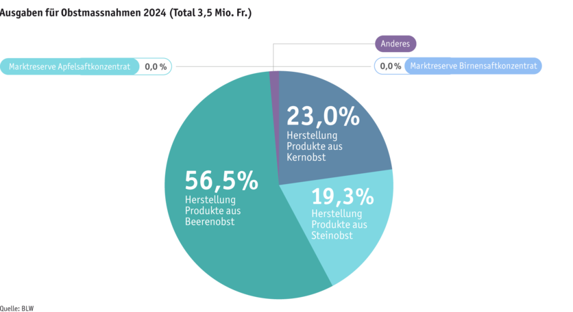 ab25_datentabelle_grafik_politik_prod_pflanzenbau_mittelverteilung_obst_d.png