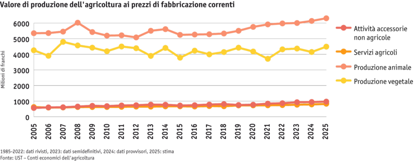 ab25-grafik-produktionswert-landwirtschaft_mod_i.png