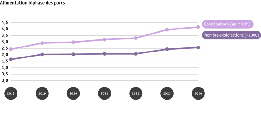 ab25-politik-dz-grafik-entwicklung-phasenfutterung-schweine-2018-bis-2024_f.png