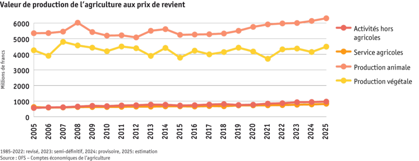 ab25-grafik-produktionswert-landwirtschaft_f.png