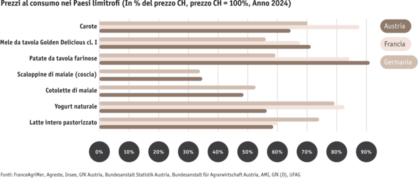 ab2025_international-_internationale-vergleiche_konsumentenpreise-grafik_it.png