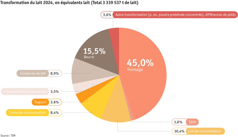 ab25_datentabelle_maerkte_milch_milchprodukte_grafik_verwertung_f.png