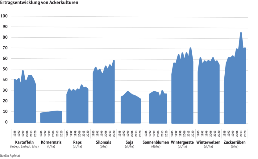 ab25-datentabelle-grafik-ertragsentwicklung-von-ackerkulturen_d.png
