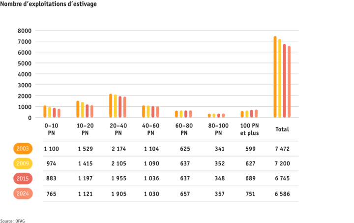 Zoom: ab25-betrieb-strukturen-grafik-entwicklung-soemmerungsbetriebe-f.png