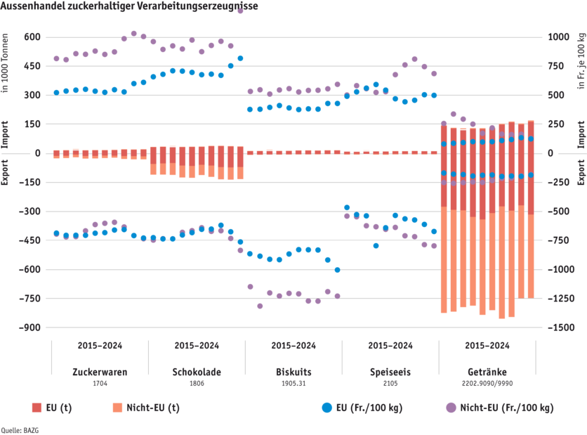 Zoom: ab25-datentabelle-grafik-aussenhandel-zuckerhaltiger-erzeugnisse-d.png