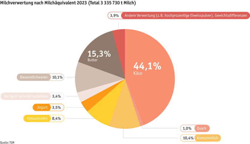 ab24_datentabelle_maerkte_milch_milchprodukte_grafik_verwertung_d.png