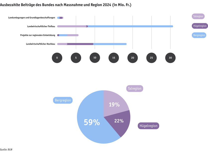 ab25_sv_grafiken1-2_ausbezahlte_beitraege_massnahmen_region_2024_d.png