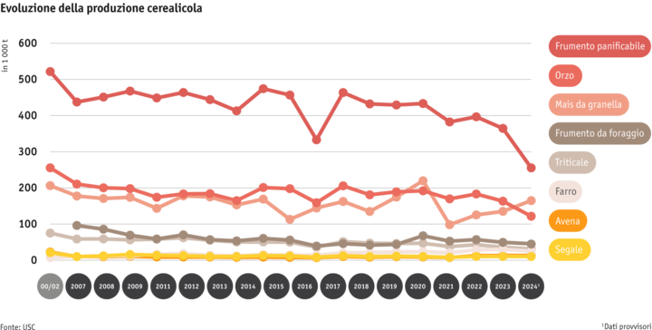 Zoom: ab25-datentabelle-grafik-entwicklung-getreideproduktion-i.png