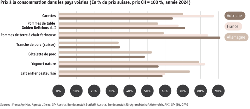 ab2025_international-_internationale-vergleiche_konsumentenpreise-grafik_fr.png