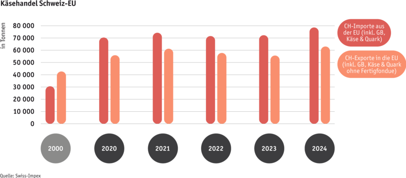 ab25_datentabelle_maerkte_milch_milchprodukte_grafik_kaesehandel_ch_eu_d.png