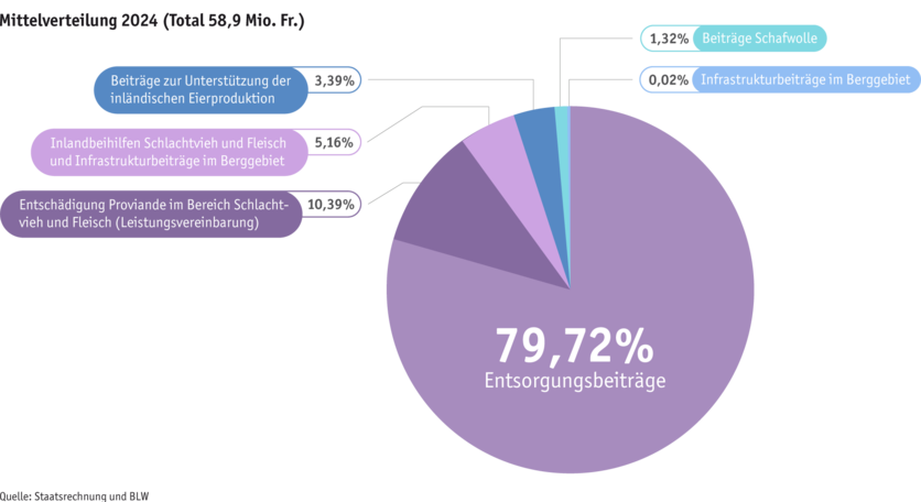 ab25_datentabelle_grafik_politik_prod_viehwirtschaft_mittelverteilung_d.png
