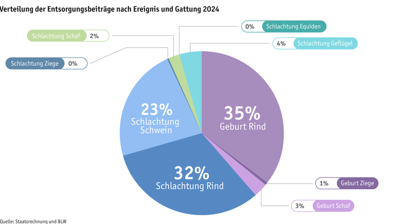 ab25_datentabelle_grafik_politik_prod_viehwirtschaft_entsorgungsbeitraege_d.png