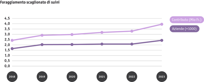 ab24_politik_direktzahlungen_datentabelle_graphik_entwicklung_phasenfutterung_schweine_2018_bis_2023_i.png