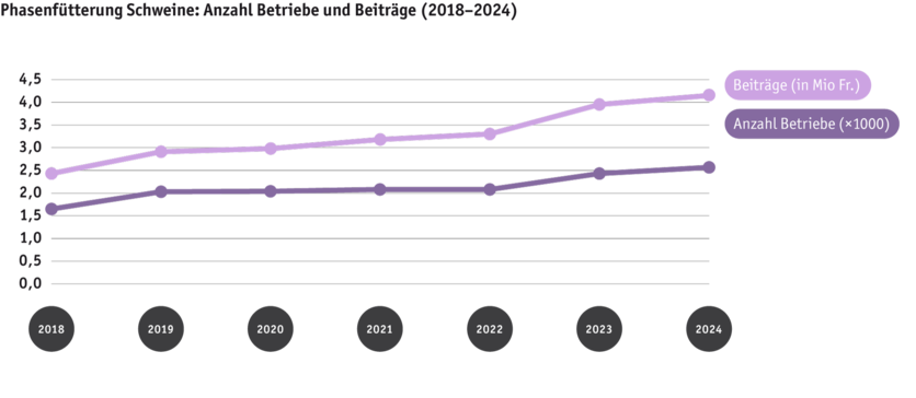 ab25-politik-dz-grafik-entwicklung-phasenfutterung-schweine-2018-bis-2024_d.png