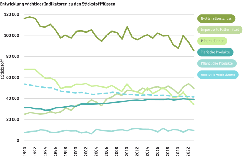 ab2025_umwelt_agrarumweltindikatoren_agrarumweltindikatoren_abbildung-1_ruth-badertscher__paket-4_de.png