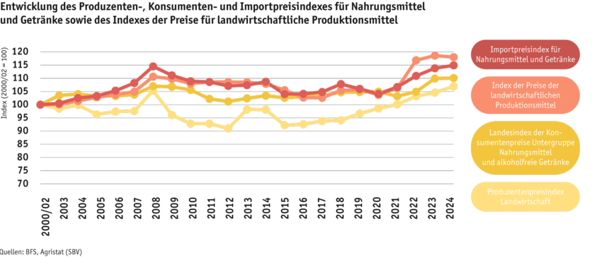 ab2025_markt_marktentwicklungen_preisindizes-grafik_michel-afangbedji_paket-3_de.png