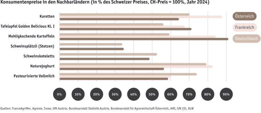 ab2025_international-_internationale-vergleiche_konsumentenpreise-grafik_de.png