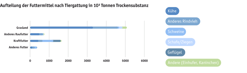 ab24_produktion_standort_grasland_grafik_futtermittel_tiergattung_d.png